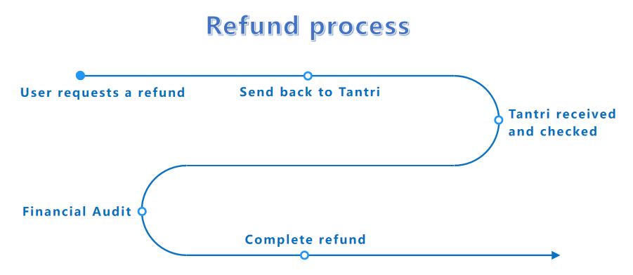 Refund process 